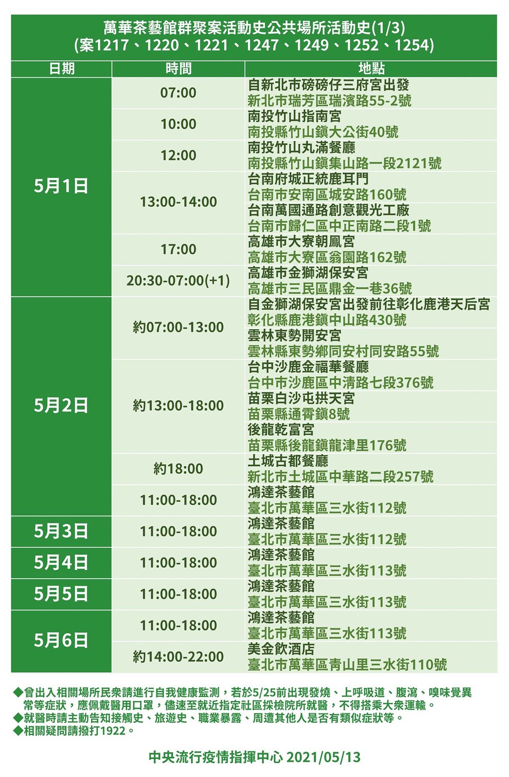 Ngày 13/5，Đài Loan có thêm 12 ca lây nhiễm từ nước ngoài, 13 ca Covid 19 lây nhiễm trong nước, 9 ca liên quan bệnh nhân 1203, 3 ca liên quan trà quán Vạn Hoa, 1 ca đang điều tra làm rõ