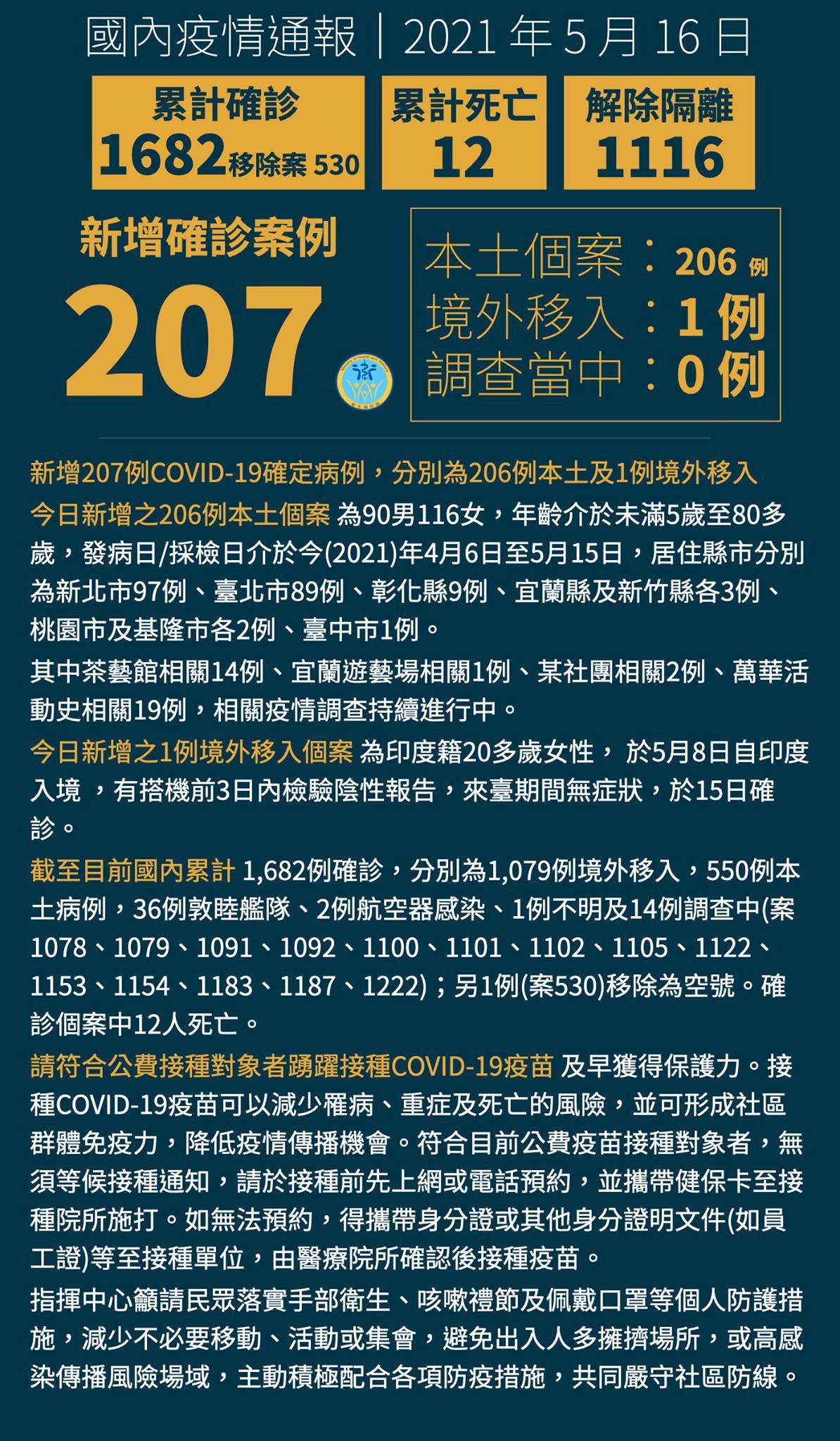 Đài Loan ghi nhận thêm 206 ca nhiễm Covid-19 trong nước