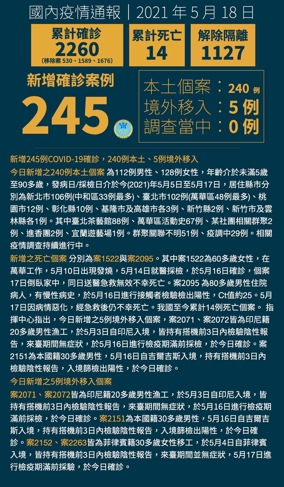 Ngày 18/5 Đài Loan ghi nhận thêm 240 ca Covid-19 nội địa, 2 ca tử vong, 5 ca nước ngoài
