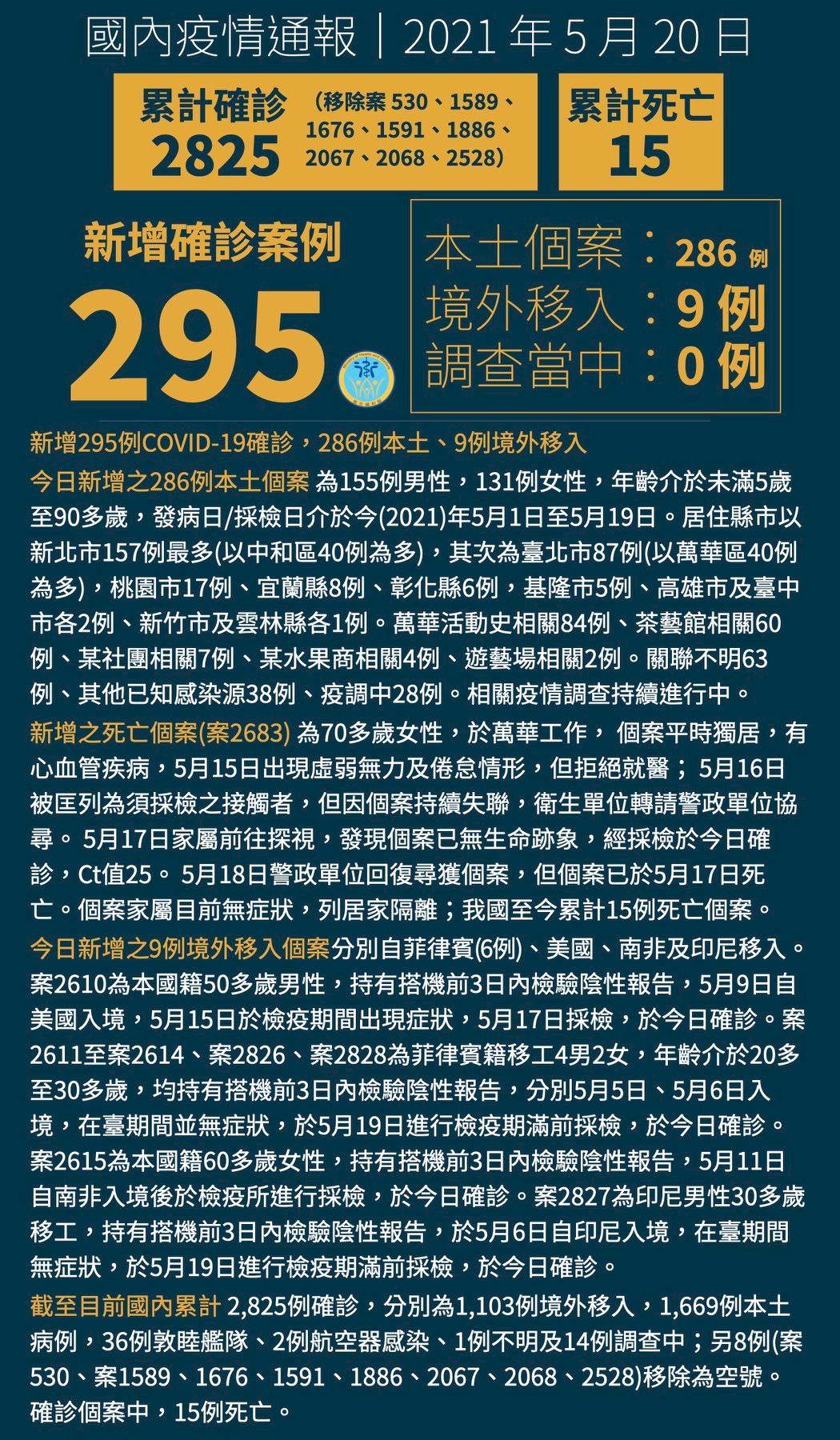 20/5 Đài Loan thêm 286 ca nhiễm Covid 19 nội địa, thêm 1 ca nhiễm bị tử vong