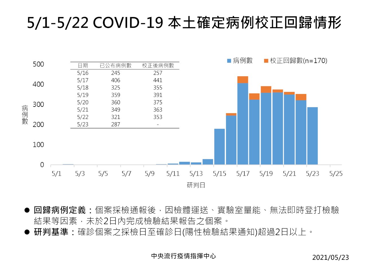 Đài Loan tăng 287 ca nhiễm Covid-19 trong nước và 170 ca bổ sung từ những ngày trước, 3 ca lây nhiễm từ nước ngoài