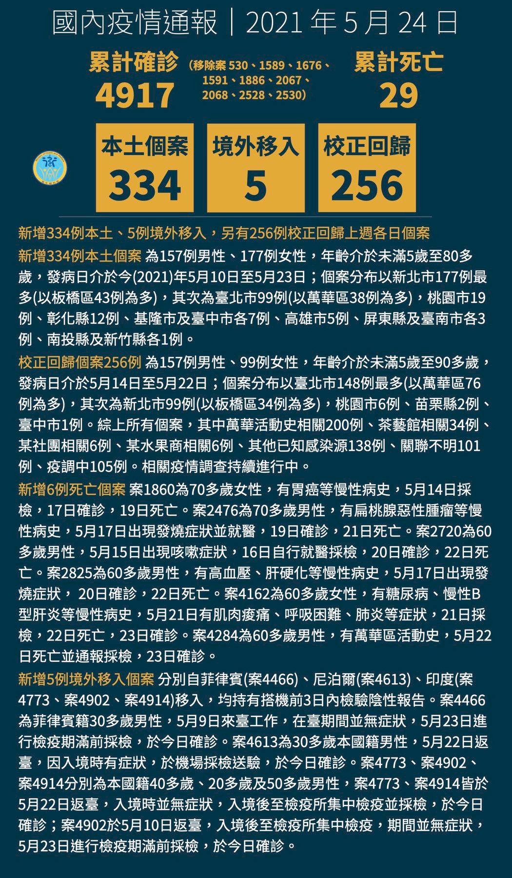Đài Loan ghi nhận thêm 334 ca trong nước, 256 ca bổ sung từ những ngày trước