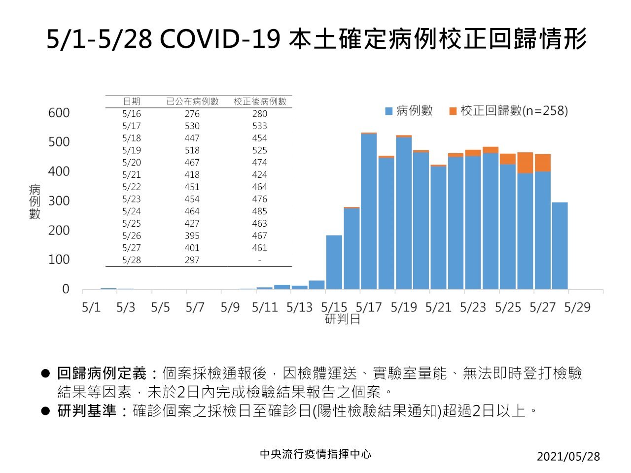 Đài Loan tăng thêm 297 ca COVID-19 trong nước, 258 ca bổ sung, 19 ca tử vong