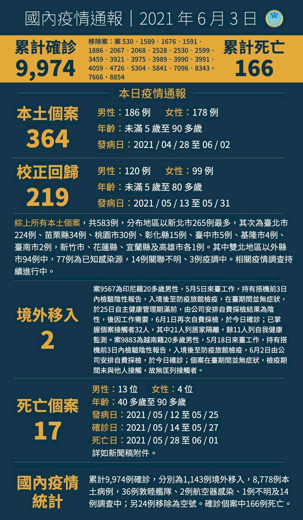 Ngày 3/6 Đài Loan thêm 583 ca nhiễm Covid 19, thêm 17 trường hợp tử vong
