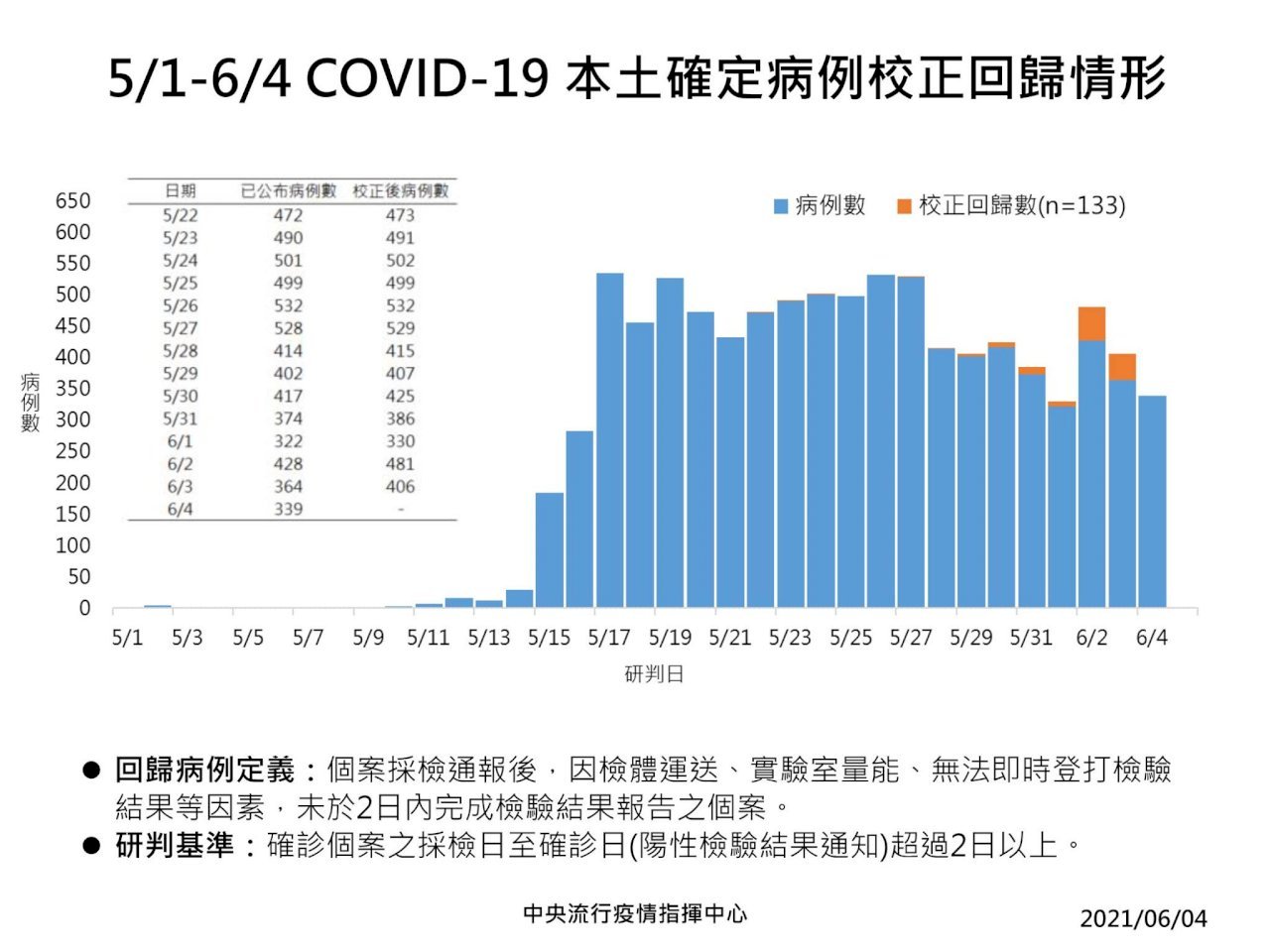Đài Loan tăng 339 ca COVID-19 trong nước, 133 ca bổ sung. Trần Thời Trung: tình hình dịch bệnh vẫn nằm ở mức cao