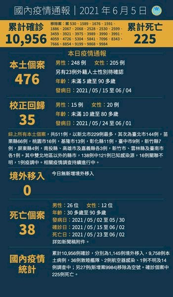 Ngày 5/6 Đài Loan ghi nhận thêm 511 ca Covid-19, bao gồm 476 ca nội địa, 35 ca bổ sung, tăng thêm 38 ca tử vong