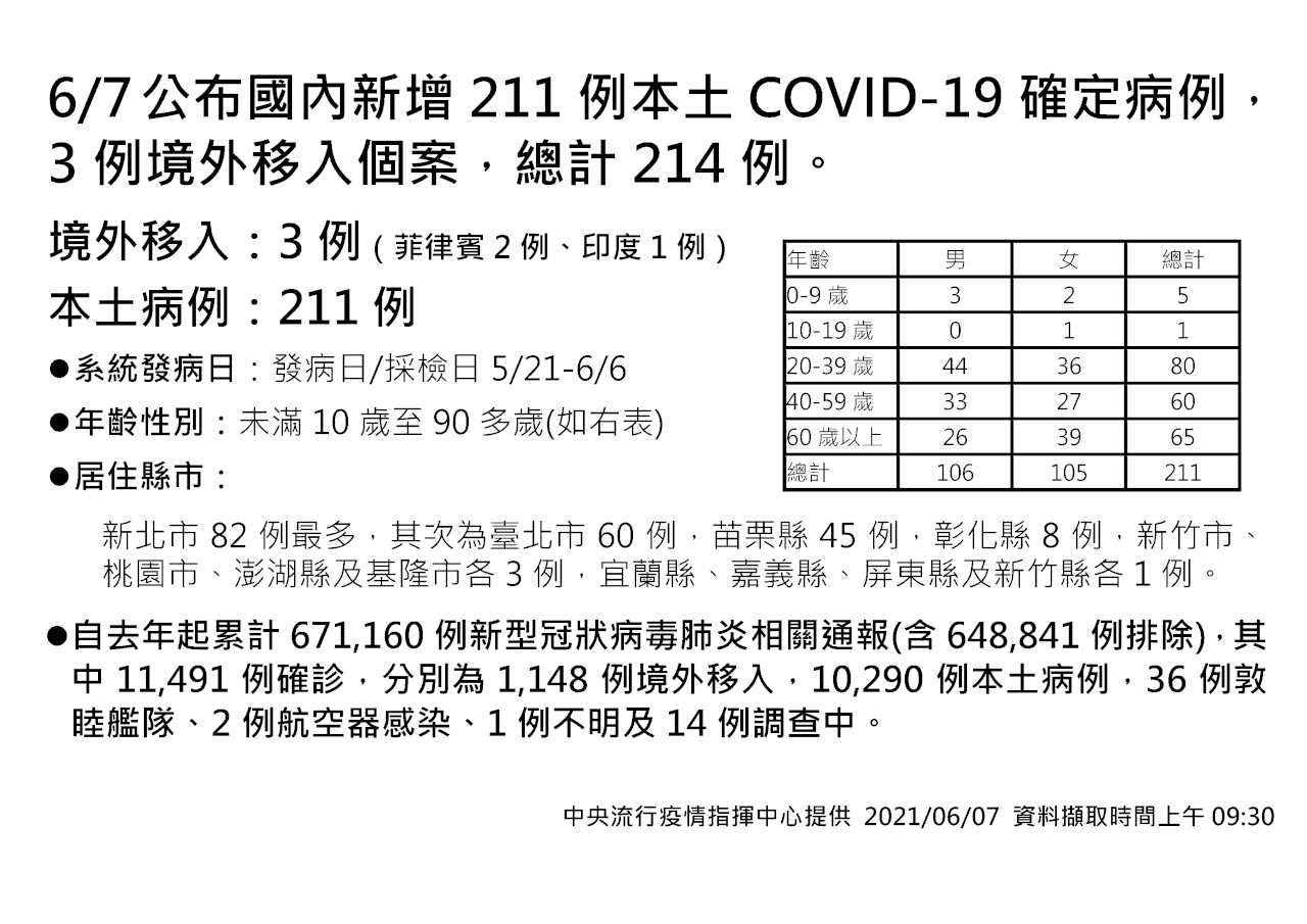 Đài Loan ghi nhận thêm 211 ca nhiễm Covid-19 bản địa, 26 ca tử vong