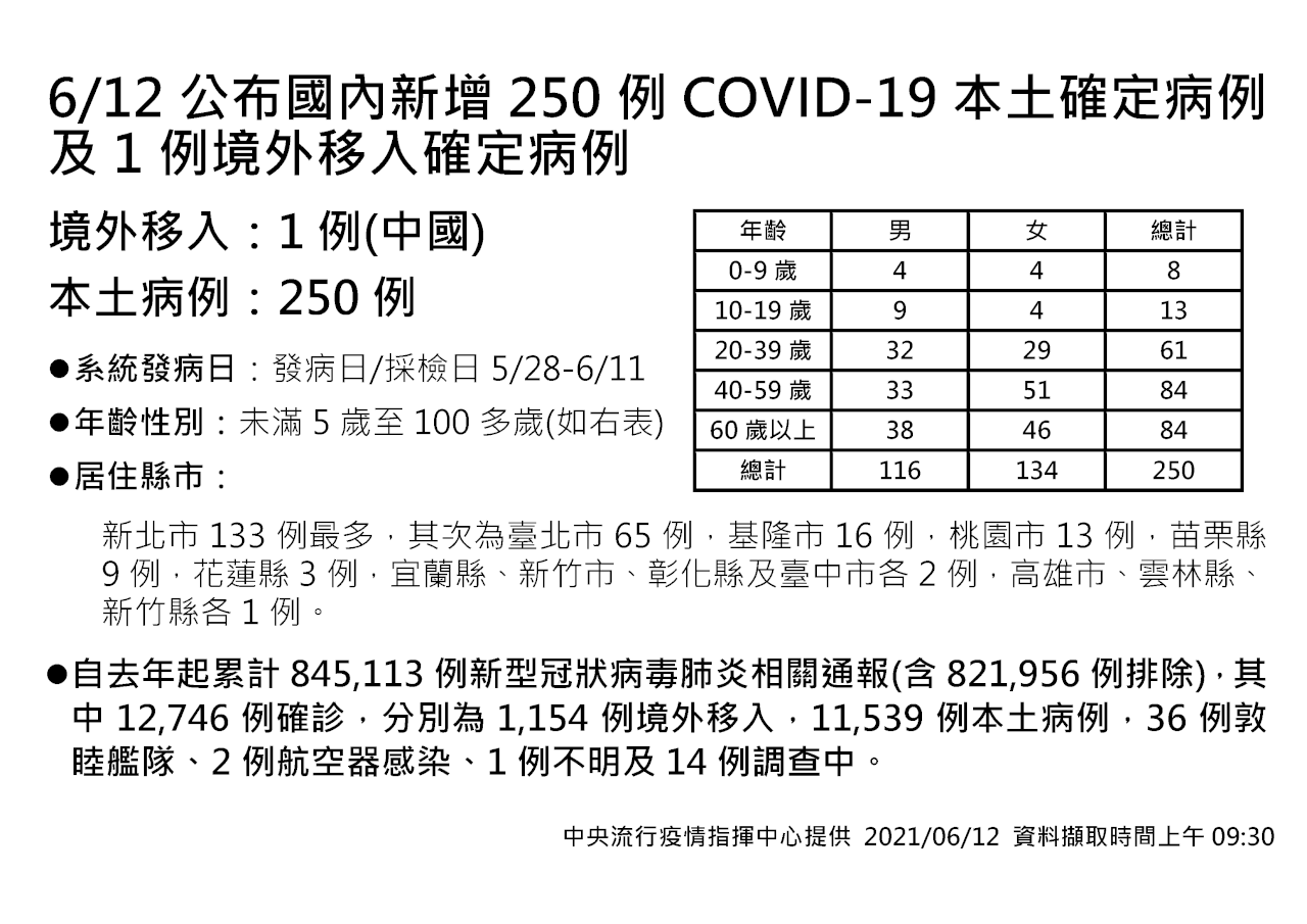 CECC: Đài Loan tăng 250 ca COVID-19 trong nước, 26 ca tử vong
