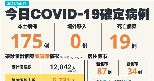 Ngày 17/6 Đài Loan ghi nhận thêm 175 ca Covid-19 nội địa, 19 ca tử vong
