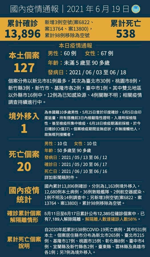 Ngày 19/6, Đài Loan ghi nhận thêm 127 ca nhiễm Covid 19 nội địa, 1 ca lây nhiễm từ nước ngoài, 20 trường hợp tử vong, đã liên tục 7 ngày có số ca nhiễm dưới 200