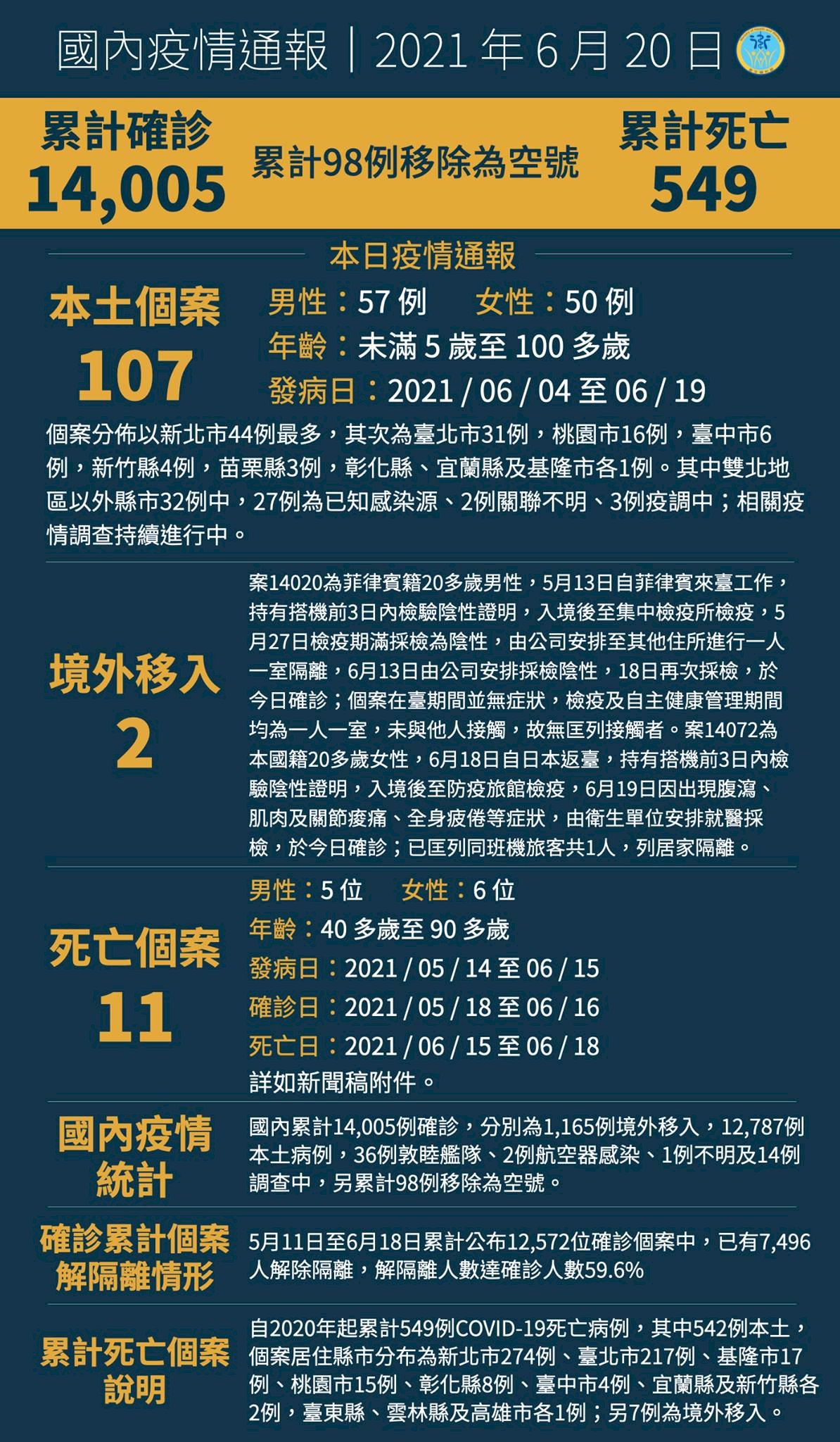 Ngày 20/6, Đài Loan ghi nhận thêm 107 ca nhiễm bản địa, thêm 11 trường hợp nhiễm bệnh đã tử vong