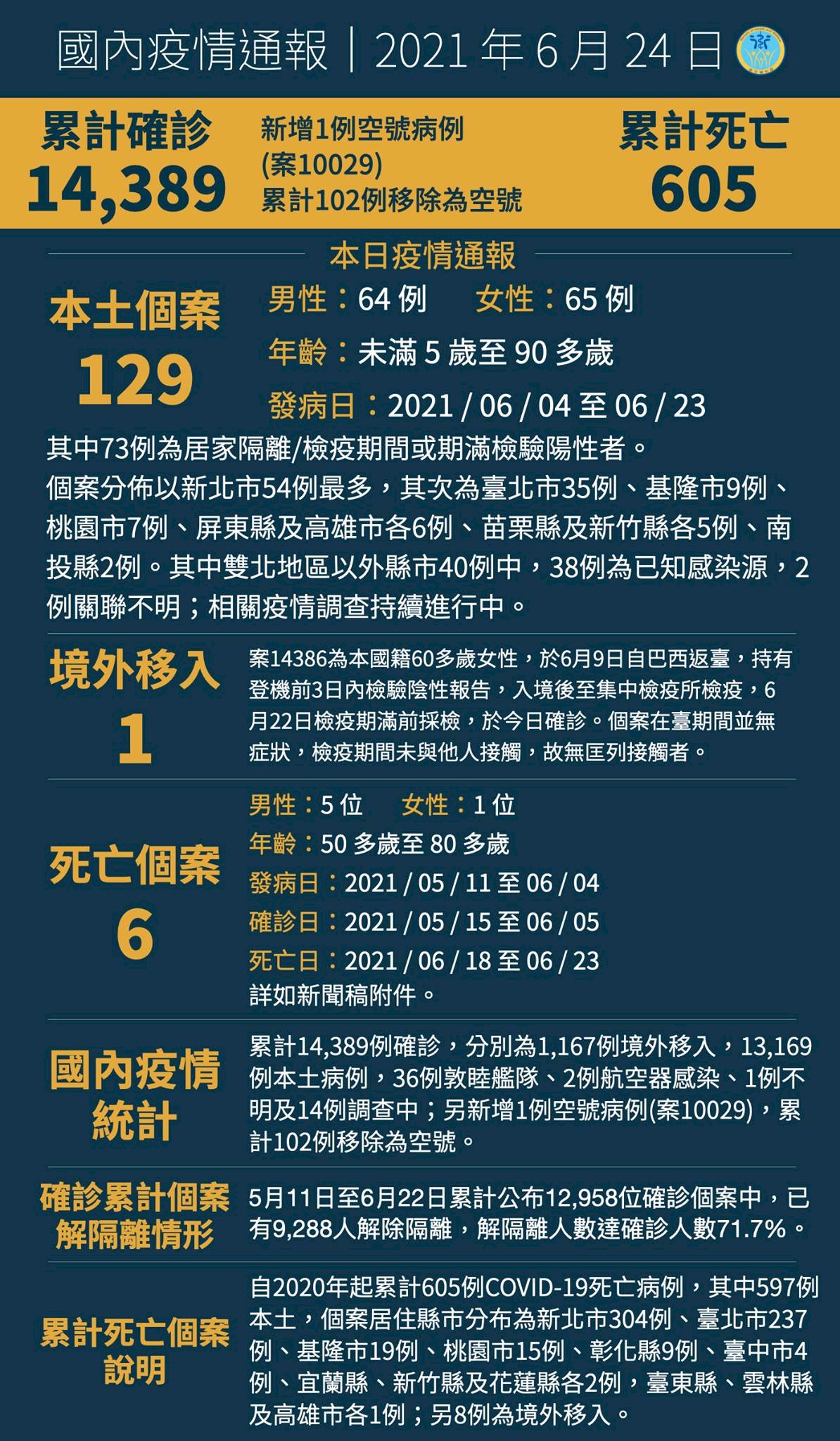 24/6 Đài Loan ghi nhận thêm 129 ca nhiễm Covid 19 nội địa, 6 trường hợp tử vong