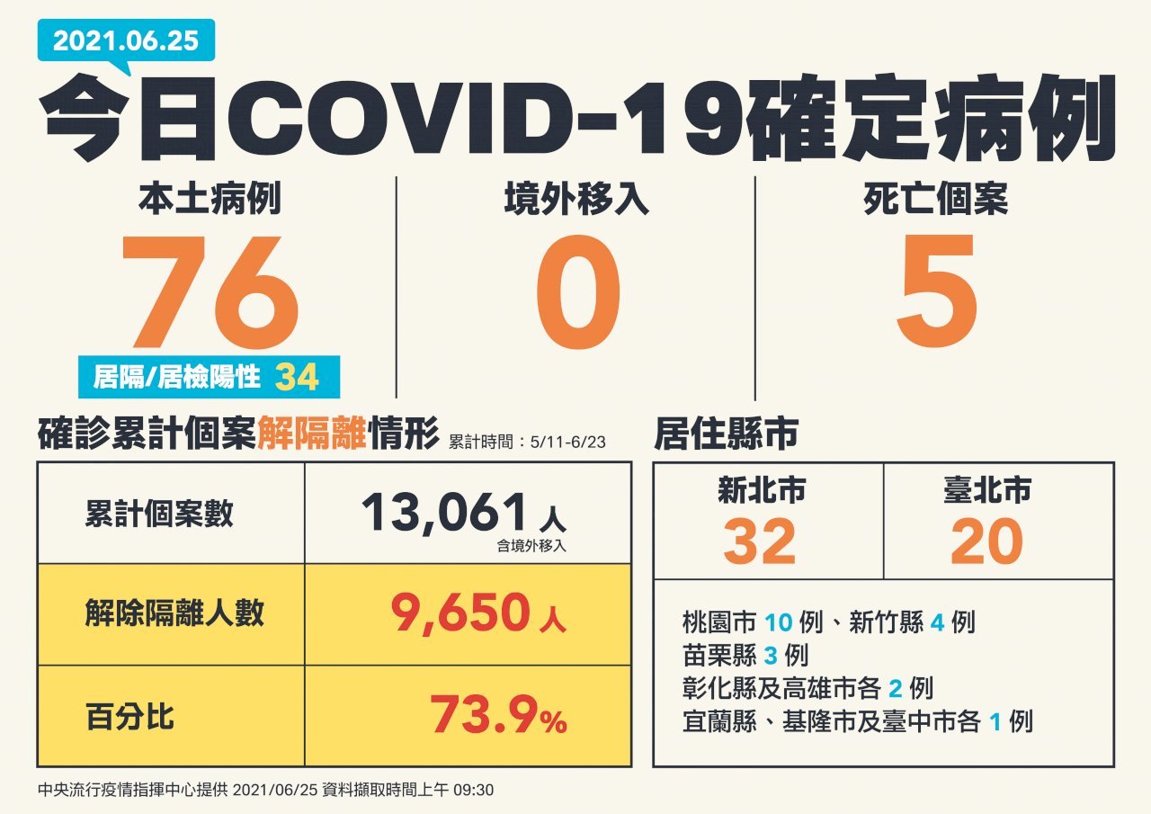 Đài Loan ghi nhận thêm 76 ca COVID-19 trong nước, 5 ca tử vong