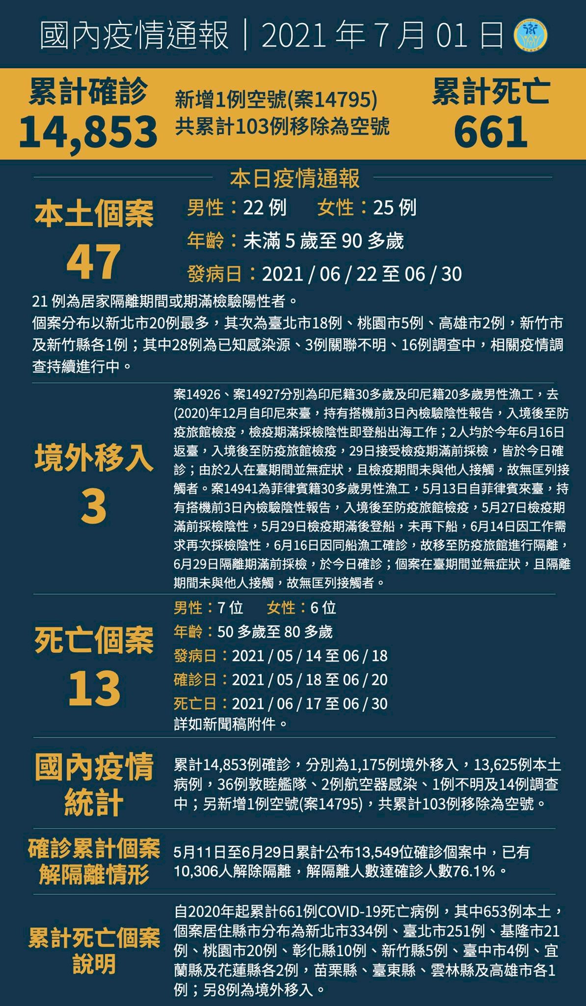 Ngày 1/7, Đài Loan ghi nhận thêm 47 ca nhiễm Covid 19 nội địa, thấp nhất từ sau khi toàn Đài Loan nâng mức độ cảnh báo dịch bệnh lên cấp 3