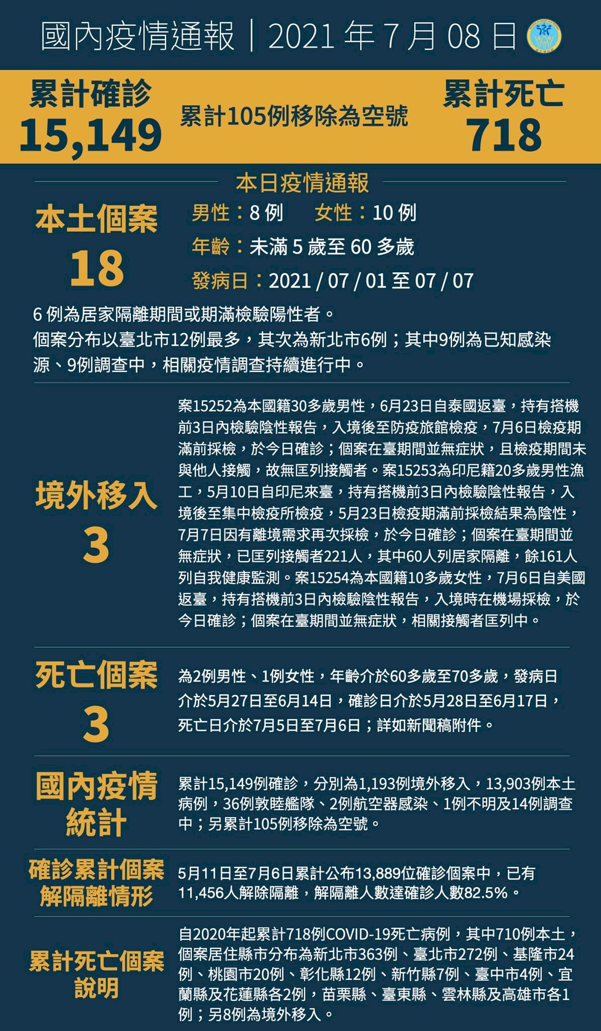 Ngày 8/7, Đài Loan ghi nhận thêm 18 ca nhiễm Covid 19 nội địa, 3 ca nhiễm từ nước ngoài và 3 trường hợp tử vong