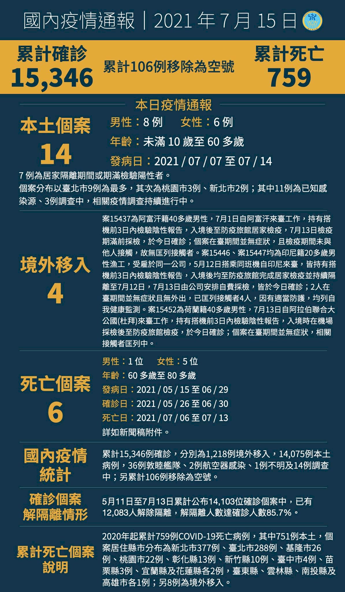 15/7, Đài Loan ghi nhận thêm 14 ca nhiễm Covid 19 nội địa, 4 ca nhiễm từ nước ngoài, thêm 6 trường hợp tử vong
