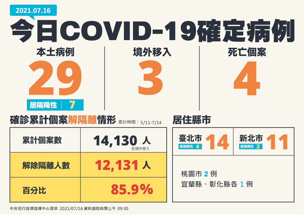 Đài Loan ghi nhận thêm 29 ca nhiễm COVID-19 trong nước, 3 ca từ nước ngoài, 4 ca tử vong