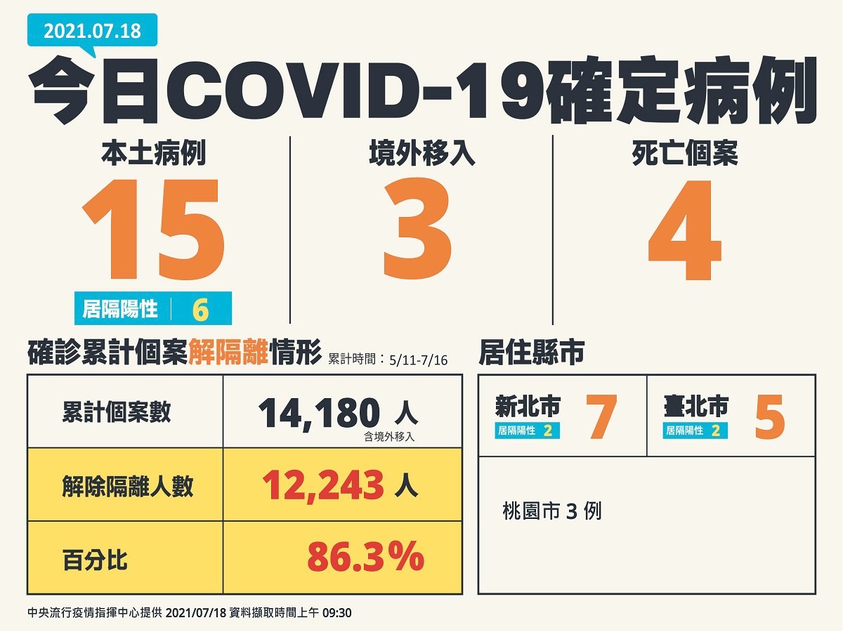 Ngày 18/7 Đài Loan ghi nhận 18 ca Covid-19 gồm 15 ca nội địa và 3 ca nước ngoài