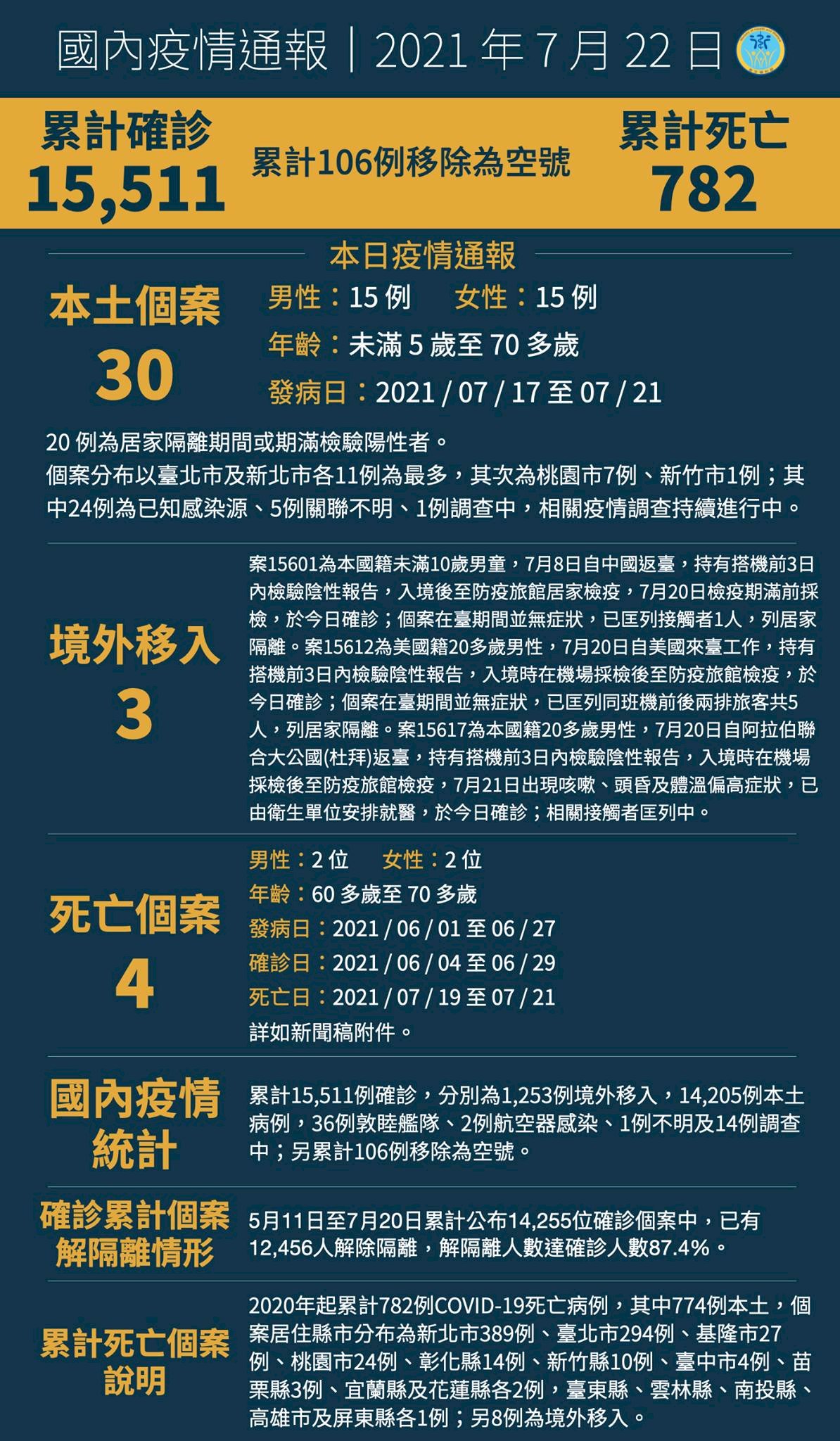 22/7 Đài Loan ghi nhận thêm 30 ca nhiễm Covid 19 nội địa, Trần Thời Trung: trường hợp lây nhiễm không rõ nguồn gốc không nhiều