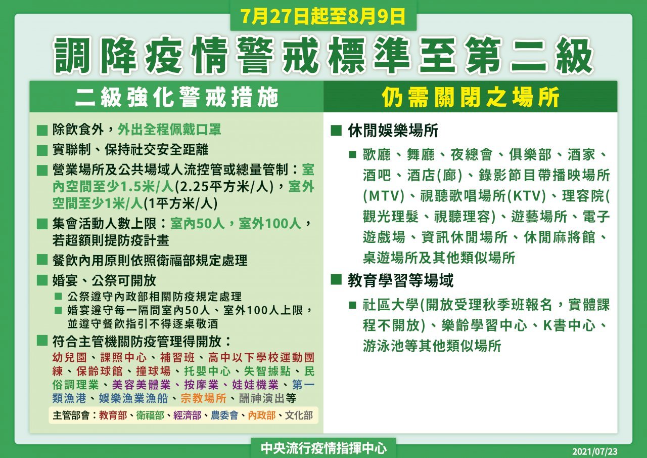 Từ ngày 27/7 đến ngày 9/8 giảm cấp độ phòng chống dịch xuống thành cấp 2, cho phép ăn uống tại chỗ, hội họp trong nhà tối đa không quá 50 người