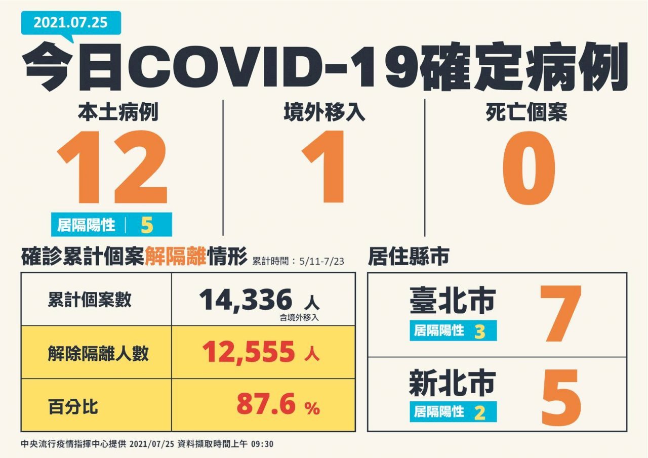 Đài Loan ghi nhận thêm 12 ca nhiễm COVID-19 trong nước, 1 ca tử nước ngoài, 0 ca tử vong