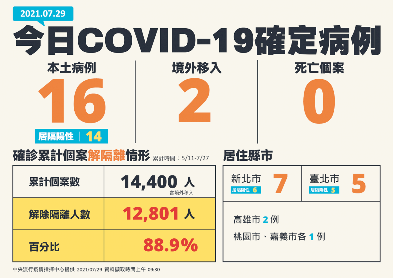 Ngày 29/7 Đài Loan ghi nhận 16 ca Covid-19 nội địa, không có ca tử vong