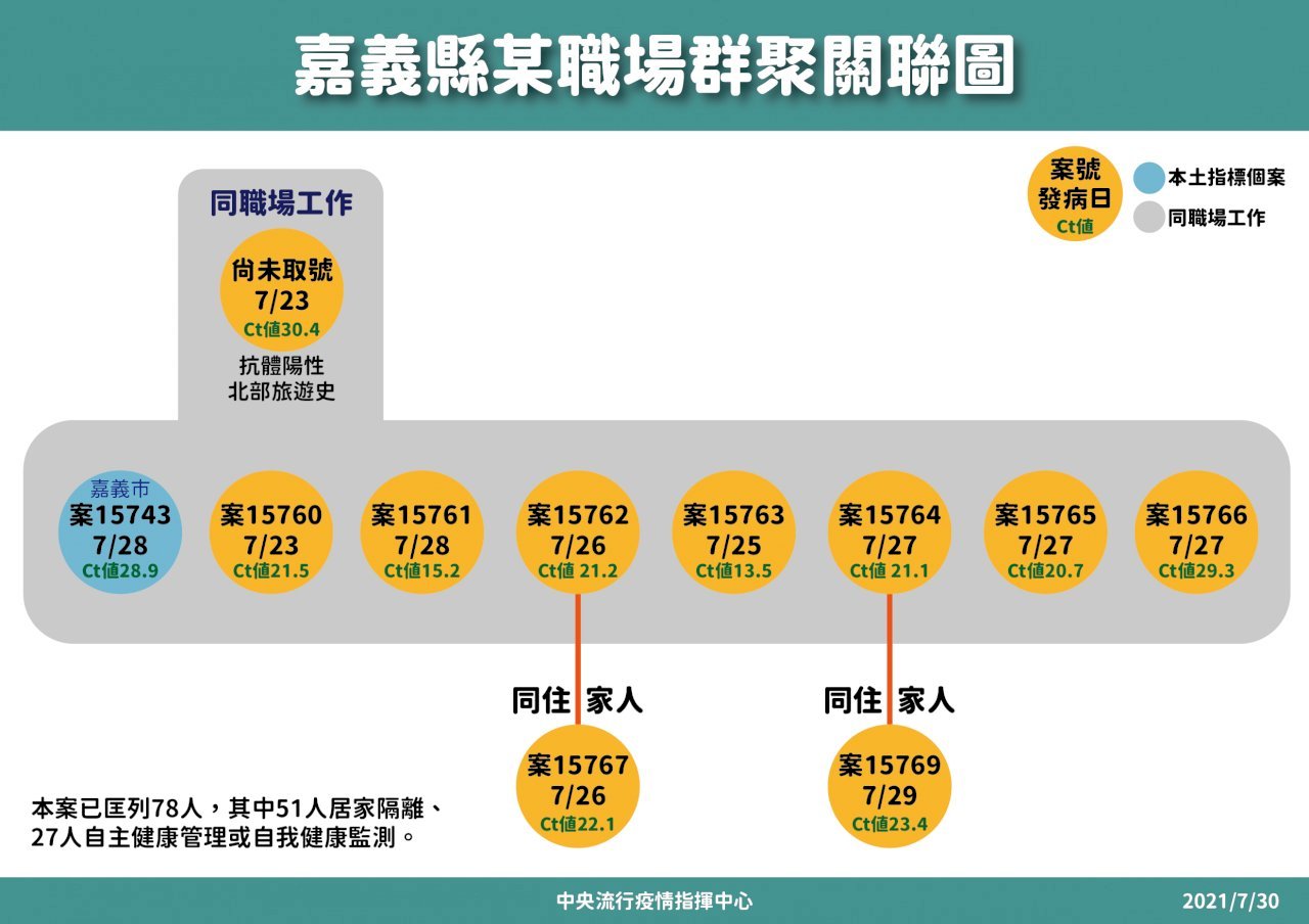 Đài Loan ghi nhận thêm 21 ca nhiễm COVID-19 trong nước, Bộ trưởng Trần Thời Trung: ca không rõ nguồn lây nhiễm ít, khả năng lây nhiễm tập thể không cao