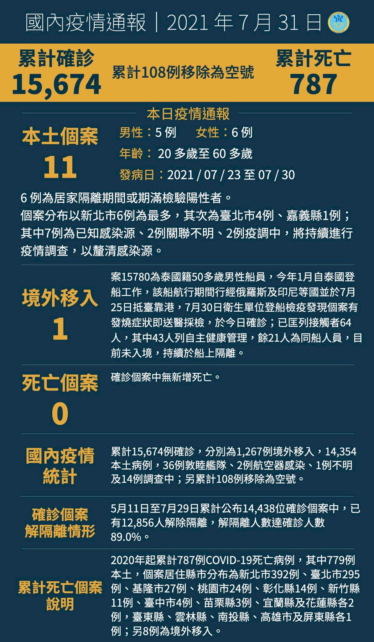 31/7 Đài Loan ghi nhận thêm 12 ca nhiễm Covid 19, gồm 11 ca nhiễm nội địa, liên tục 4 ngày không có trường hợp tử vong do Covid 19