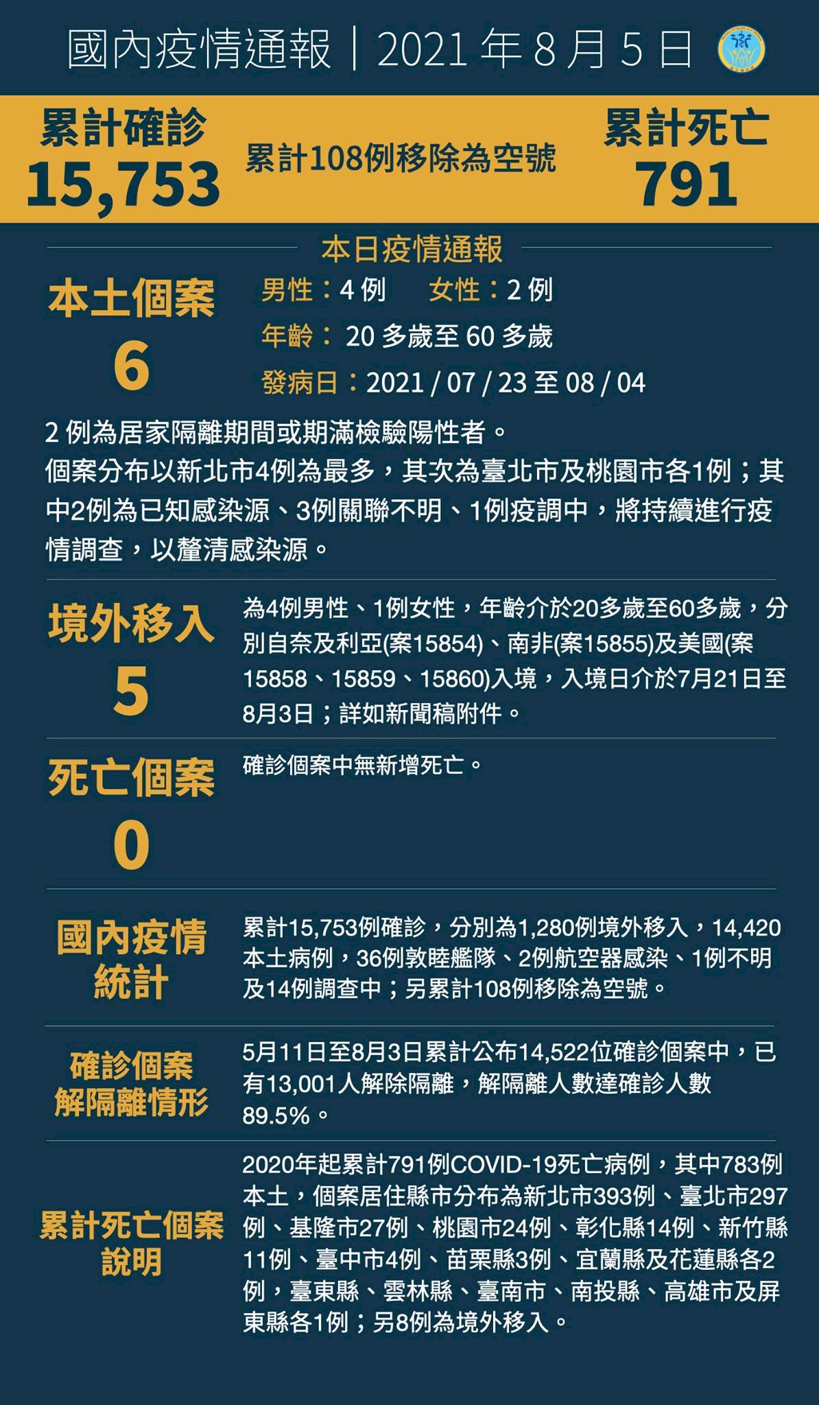 5/8, Đài Loan ghi nhận thêm 6 ca nhiễm Covid 19 nội địa, thấp nhất kể từ khi cảnh báo dịch bệnh vào tháng 5