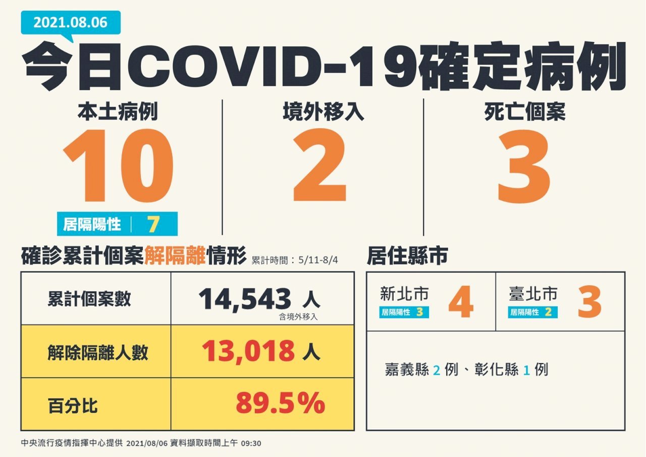 Đài Loan tăng thêm 10 ca COVID-19 trong nước, 2 ca từ nước ngoài, 3 ca tử vong