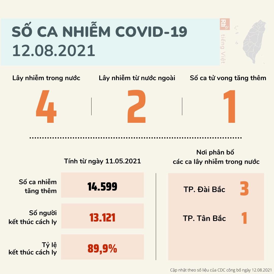 12/8, Đài Loan ghi nhận thêm 4 ca nhiễm Covid 19 nội địa và 1 trường hợp tử vong