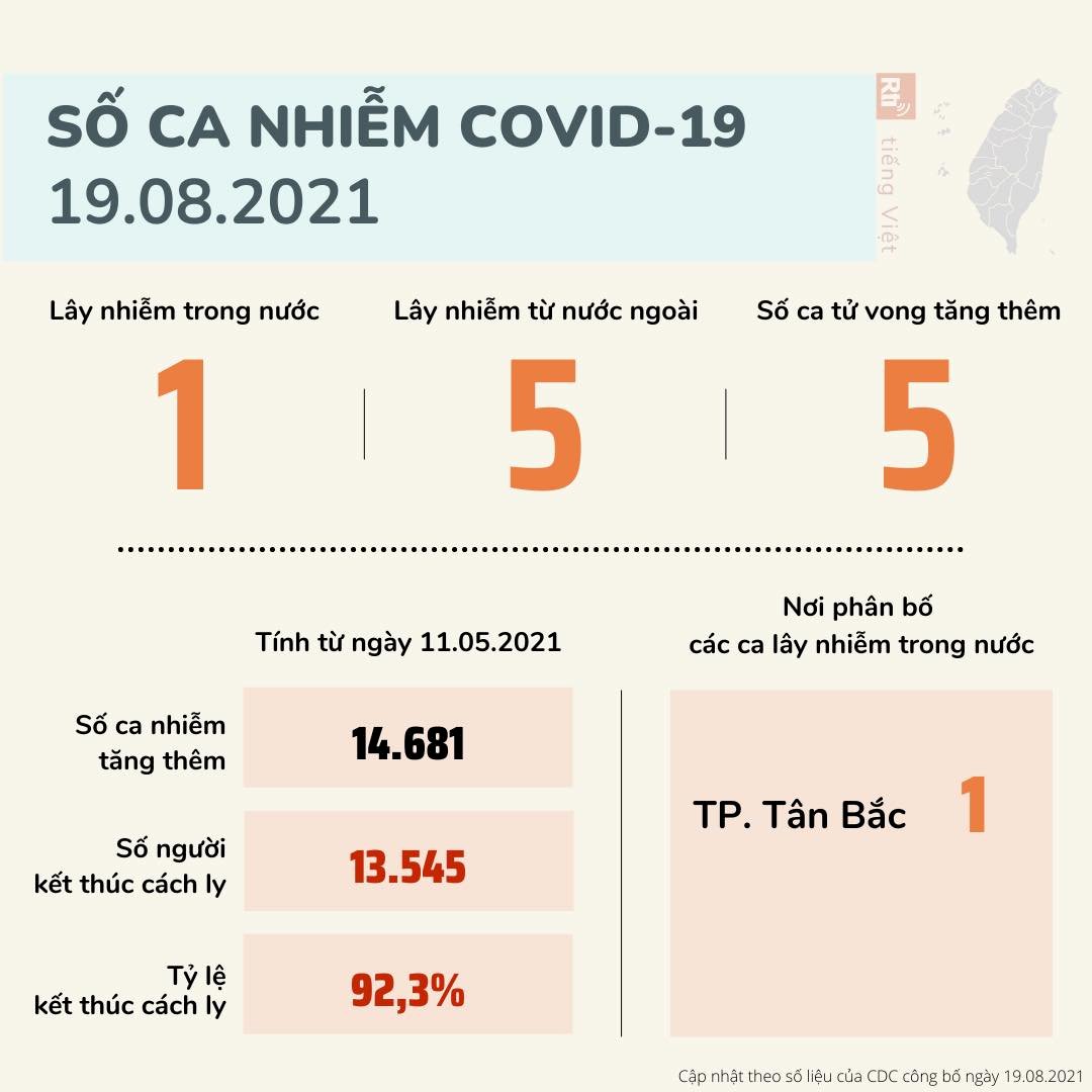 19/8 Đài Loan thêm 1 ca nhiễm COVID-19 nội địa, người nhà của nhân viên Điện lực Đài Loan bị xác nhận nhiễm bệnh