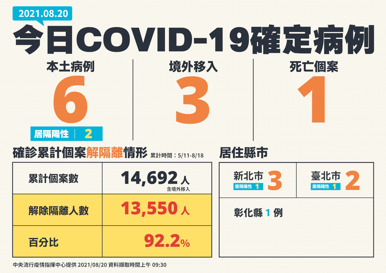 Ngày 20/8 Đài Loan ghi nhận tổng cộng 9 ca Covid-19, gồm 6 ca nội địa và 3 ca nước ngoài