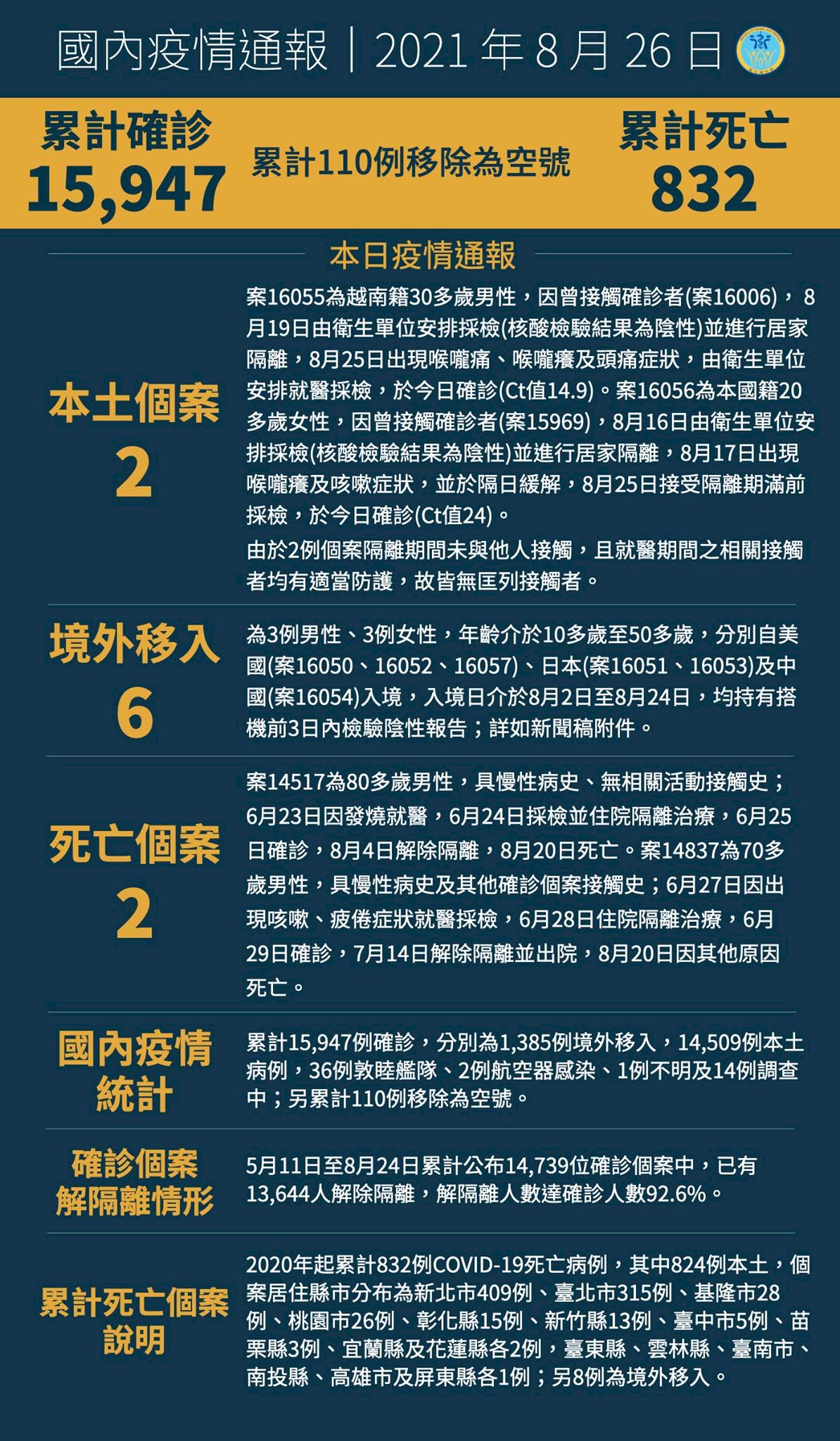 26/8, Đài Loan ghi nhận thêm 2 ca nhiễm COVID-19 nội địa, đều bị xác nhận nhiễm khi đang cách ly