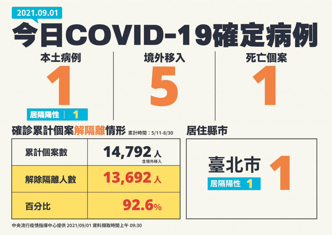 Hôm nay Đài Loan ghi nhận 1 ca nhiễm COVID-19 trong nước