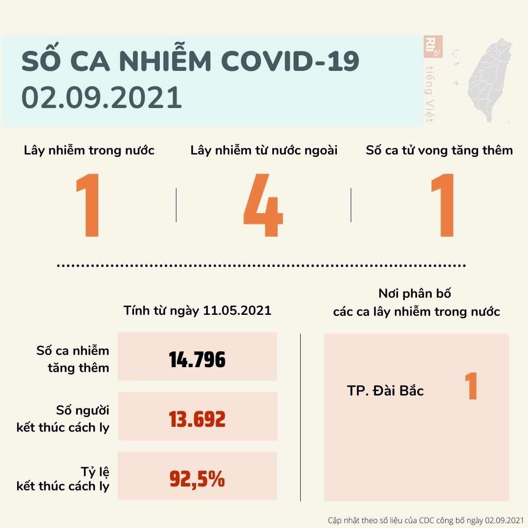 Ngày 2/9, Đài Loan ghi nhận thêm 5 trường hợp nhiễm COVID-19, gồm 1 ca nhiễm nội địa, 4 ca nhiễm từ nước ngoài
