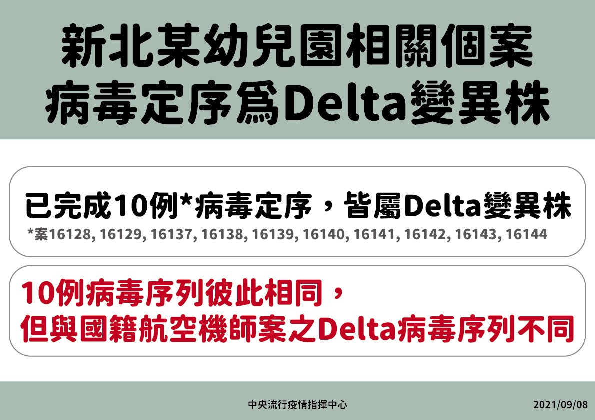 Virus gây lây nhiễn cụm tại trường mẫu giáo thành phố Tân Bắc là biến thể Delta
