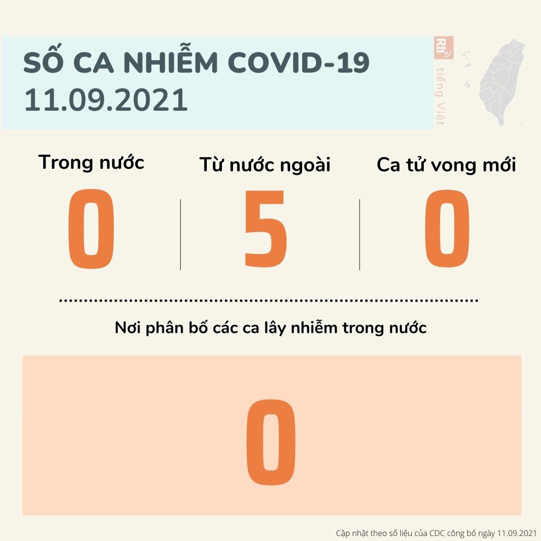 Ngày 11/9 Đài Loan ghi nhận thêm 5 ca nhiễm COVID-19 từ nước ngoài, không có ca nhiễm nội địa
