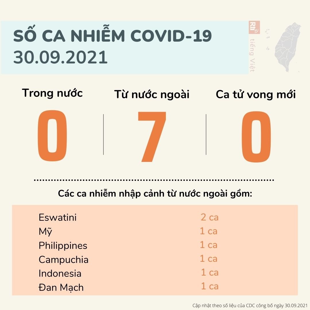 Ngày 30/9, Đài Loan ghi nhận thêm 7 ca nhiễm COVID-19 từ nước ngoài, ngày thứ 6 trong vòng 10 ngày nay không có ca nhiễm nội địa
