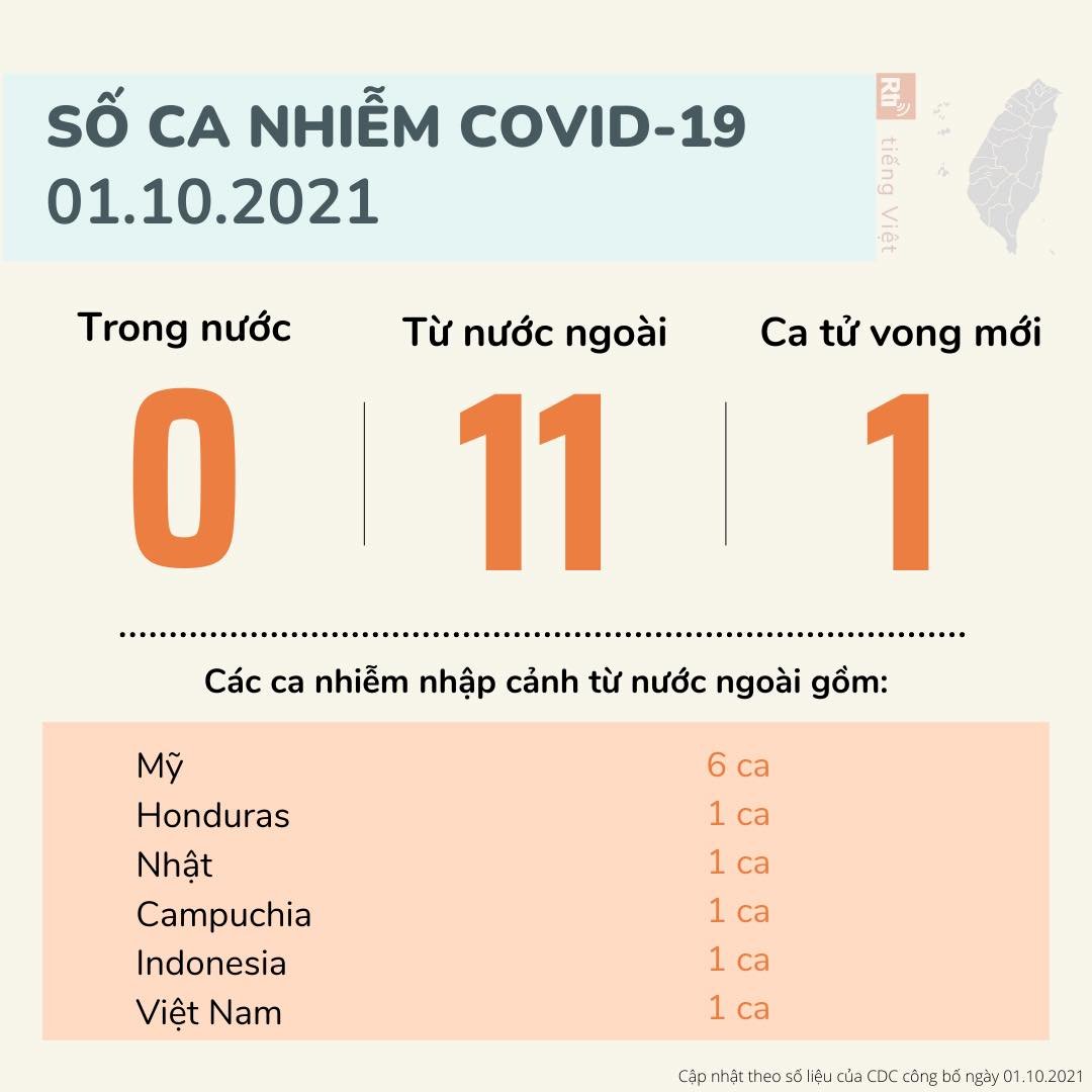 Đài Loan ghi nhận thêm 11 ca nhiễm COVID-19, có 6 ca nhiễm nhập cảnh từ Mỹ
