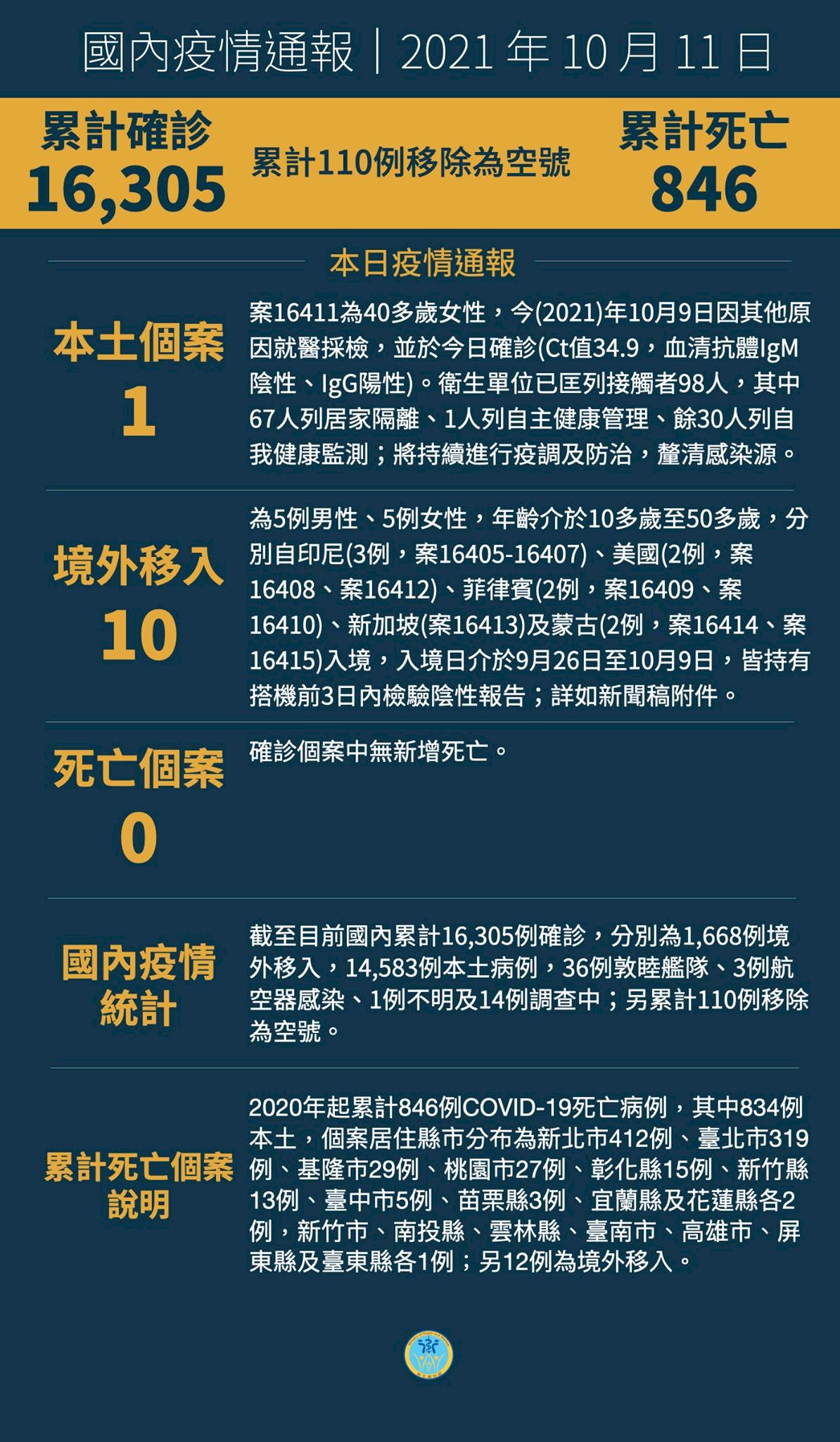 Đài Loan ghi nhận 11 ca covid-19, trong đó có 1 ca trong nước, 10 ca nước ngoài