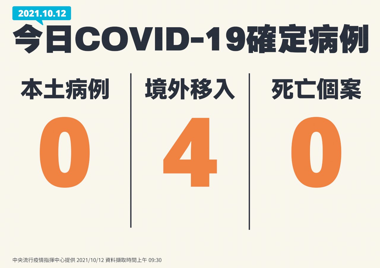 Hôm nay Đài Loan ghi nhận 4 ca nhiễm COVID-19 từ nước ngoài, không có ca lây nhiễm trong nước