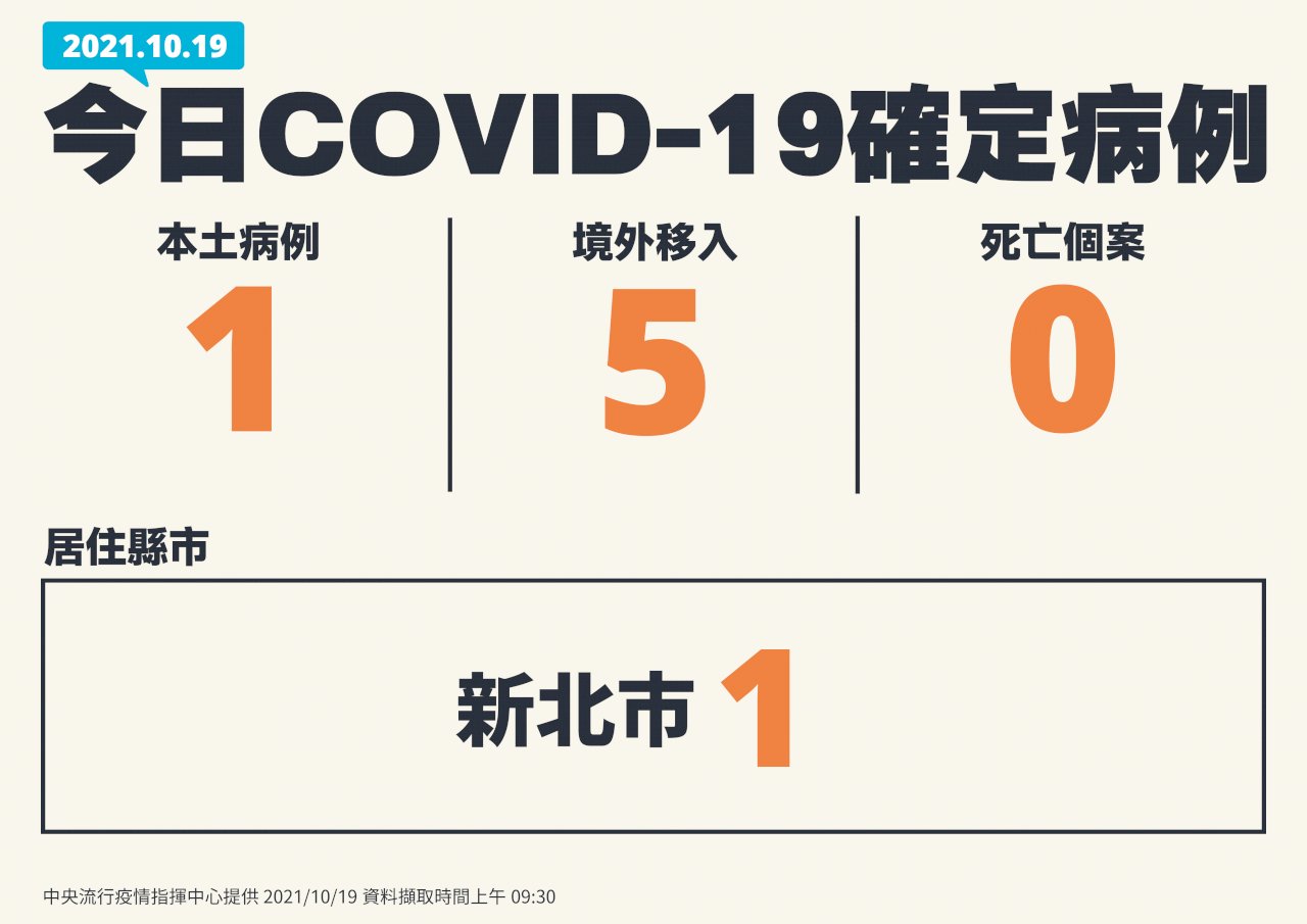Hôm nay Đài Loan ghi nhận 1 ca nhiễm COVID-19 trong nước, 5 ca lây nhiễm từ nước ngoài