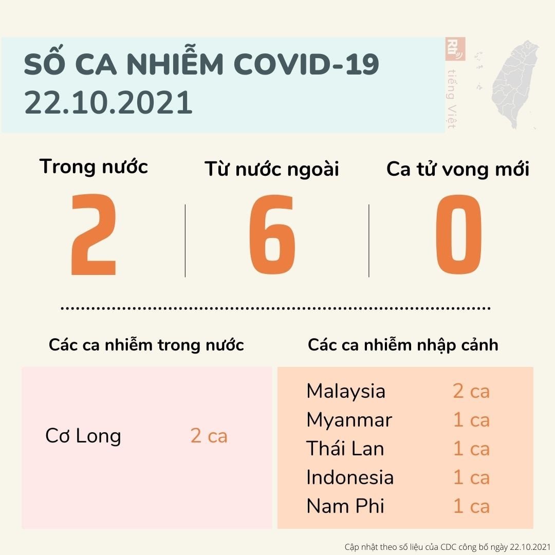 Đài Loan tăng thêm 2 ca nhiễm COVID-19 trong nước, 6 ca lây nhiễm từ nước ngoài