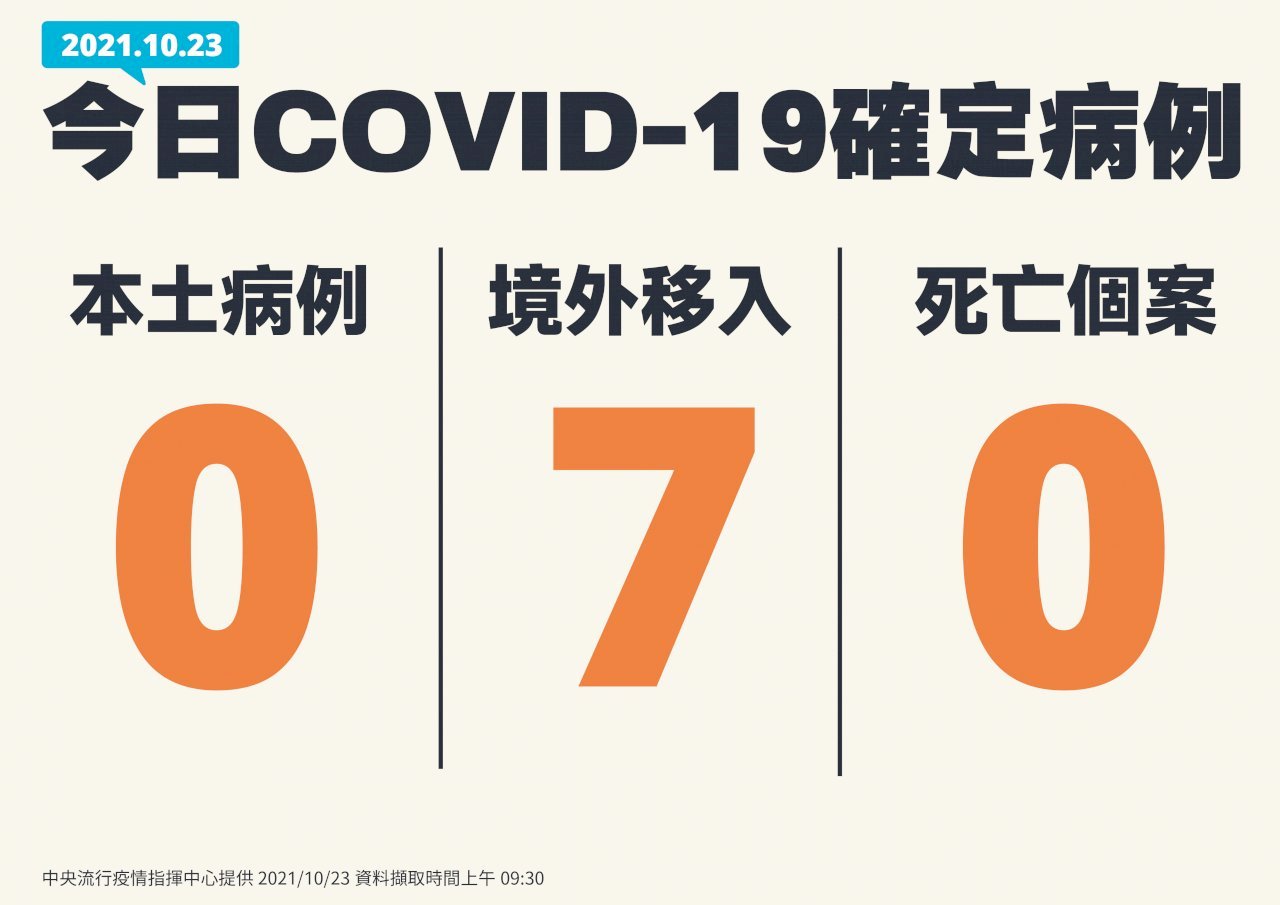 Ngày 23/10: Đài Loan tăng 7 ca nhiễm COVID-19  từ nước ngoài, không có thêm ca nhiễm trong nước