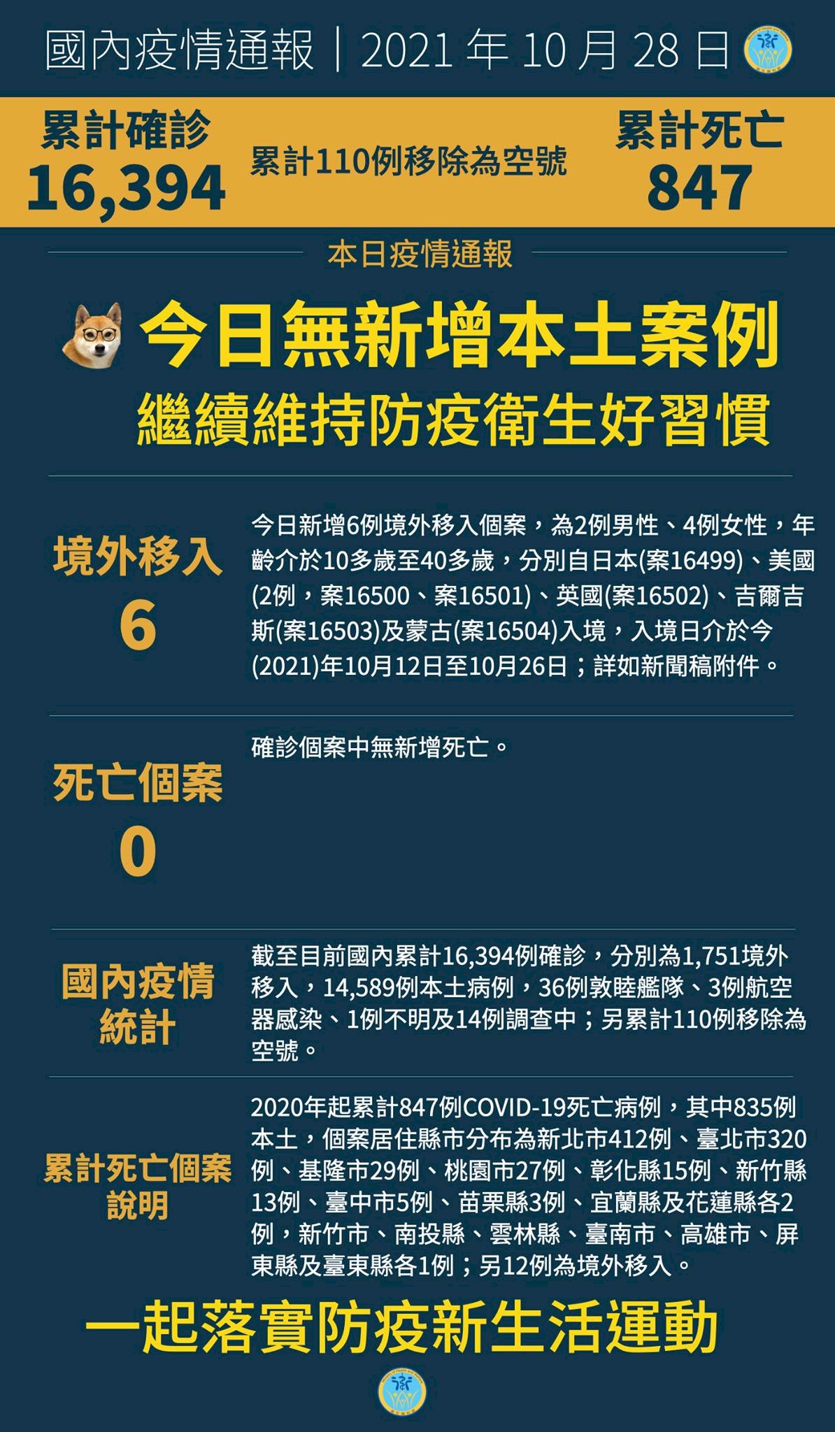28/10, Đài Loan ghi nhận thêm 6 ca nhiễm COVID-19 từ nước ngoài, tiếp tục duy trì mức độ cảnh báo dịch bệnh cấp độ 2 đến 15/11
