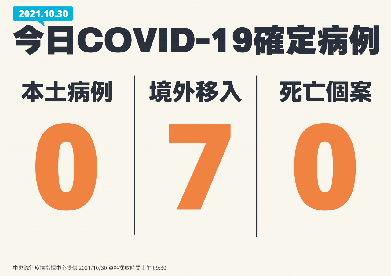 Hôm nay Đài Loan ghi nhận 7 ca nhiễm COVID-19 từ nước ngoài, trong đó có 6 ca lây nhiễm đột phá sau tiêm vắc xin