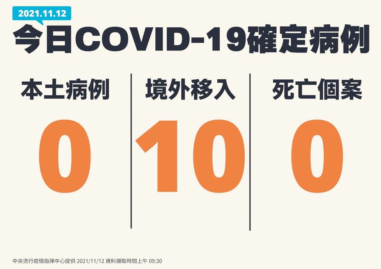 Đài Loan ghi nhận thêm 10 ca nhiễm COVID-19 từ nước ngoài