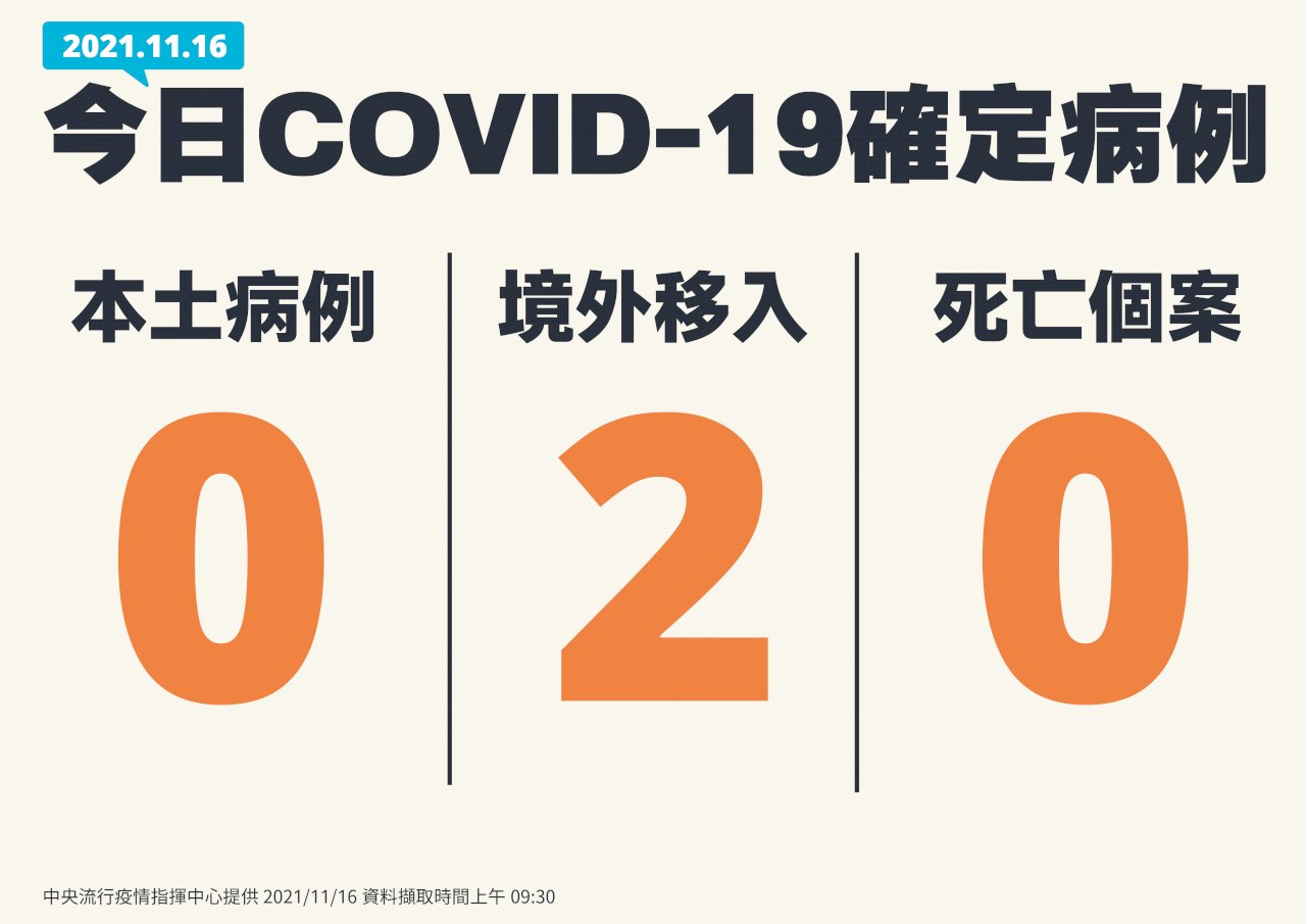 Ngày 16/11 Đài Loan ghi nhận 2 ca nhiễm COVID-19 từ nước ngoài
