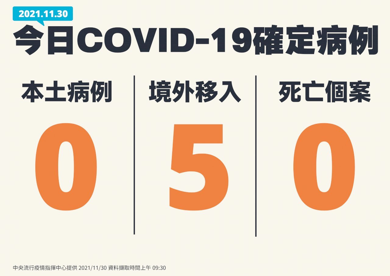 Ngày 30/11 Đài Loan ghi nhận 5 ca lây nhiễm COVID-19 từ nước ngoài, không có ca lây nhiễm nội địa